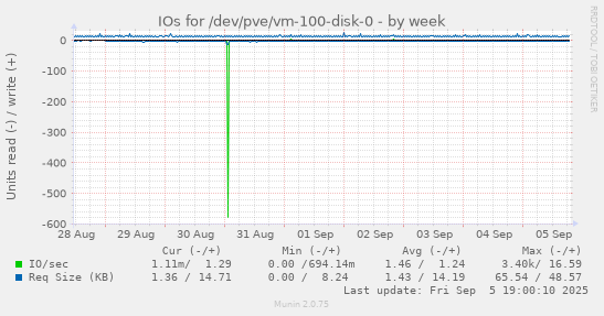 IOs for /dev/pve/vm-100-disk-0