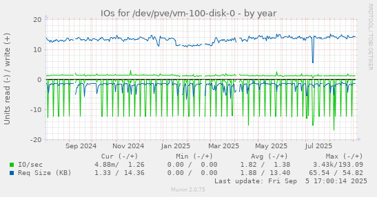 IOs for /dev/pve/vm-100-disk-0