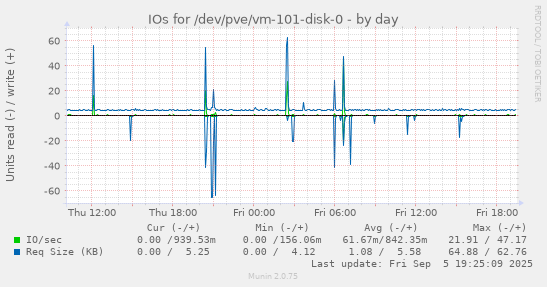 IOs for /dev/pve/vm-101-disk-0