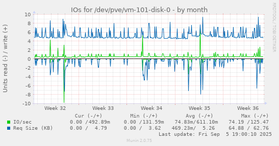 IOs for /dev/pve/vm-101-disk-0
