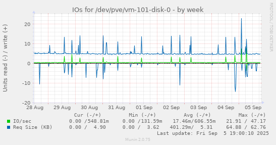 IOs for /dev/pve/vm-101-disk-0