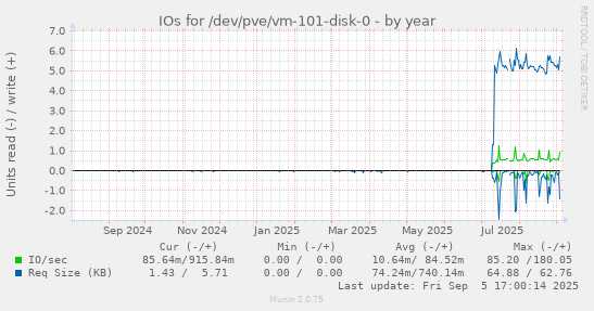 IOs for /dev/pve/vm-101-disk-0
