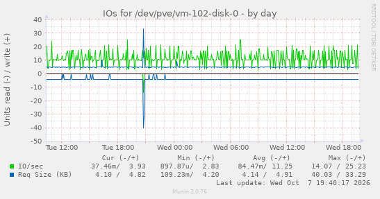 IOs for /dev/pve/vm-102-disk-0
