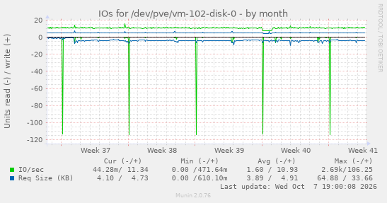IOs for /dev/pve/vm-102-disk-0