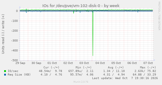 IOs for /dev/pve/vm-102-disk-0