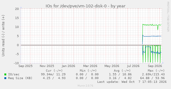 IOs for /dev/pve/vm-102-disk-0