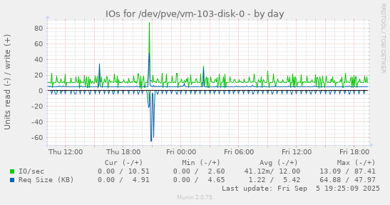 IOs for /dev/pve/vm-103-disk-0
