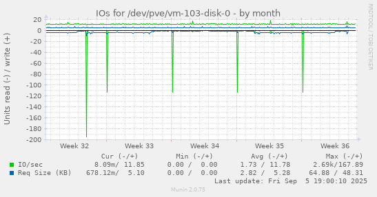IOs for /dev/pve/vm-103-disk-0