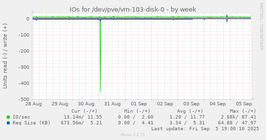 IOs for /dev/pve/vm-103-disk-0