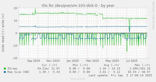 IOs for /dev/pve/vm-103-disk-0