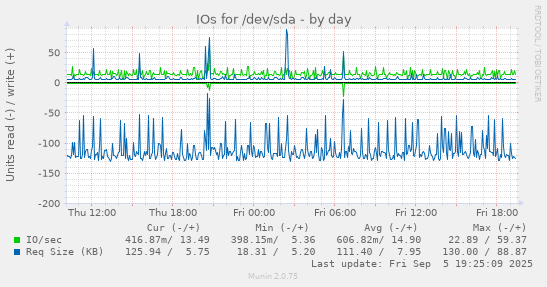 IOs for /dev/sda