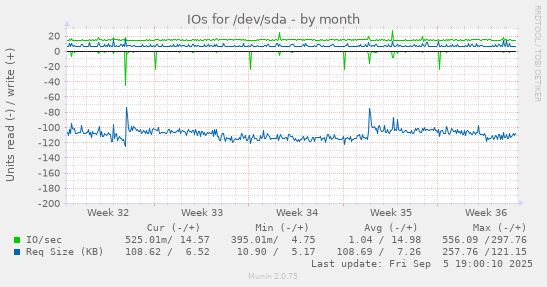 IOs for /dev/sda
