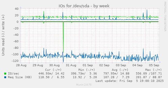 IOs for /dev/sda