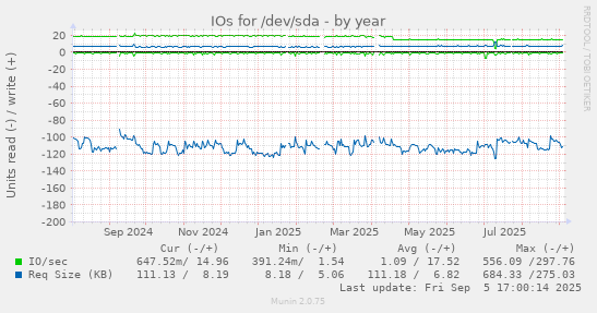 IOs for /dev/sda