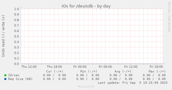 IOs for /dev/sdb