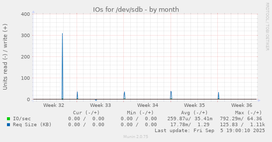 IOs for /dev/sdb