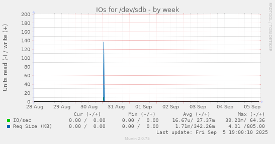 IOs for /dev/sdb