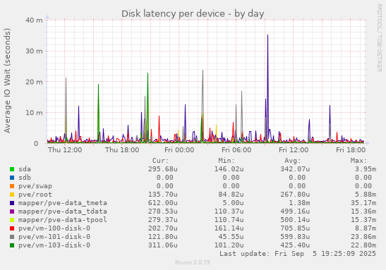 Disk latency per device