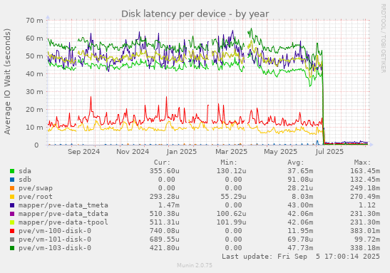 Disk latency per device