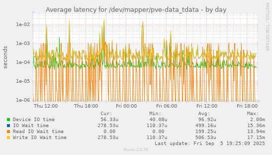 Average latency for /dev/mapper/pve-data_tdata
