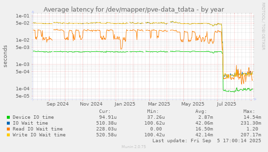 Average latency for /dev/mapper/pve-data_tdata
