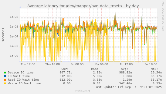 Average latency for /dev/mapper/pve-data_tmeta