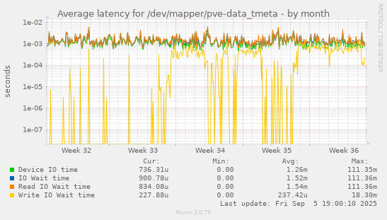 Average latency for /dev/mapper/pve-data_tmeta