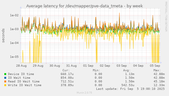 Average latency for /dev/mapper/pve-data_tmeta