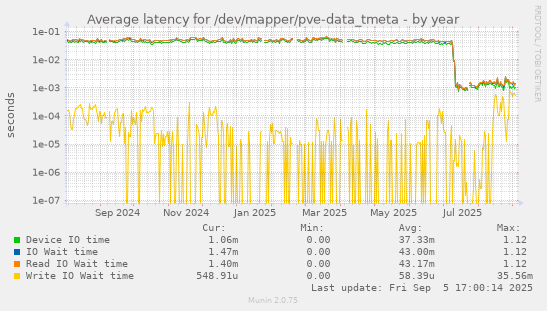 Average latency for /dev/mapper/pve-data_tmeta