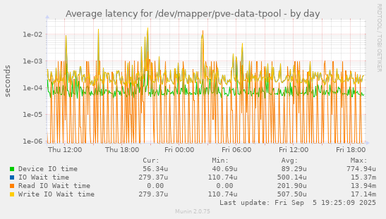 Average latency for /dev/mapper/pve-data-tpool
