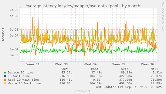 Average latency for /dev/mapper/pve-data-tpool