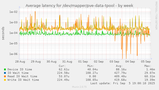 Average latency for /dev/mapper/pve-data-tpool