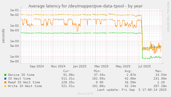 Average latency for /dev/mapper/pve-data-tpool