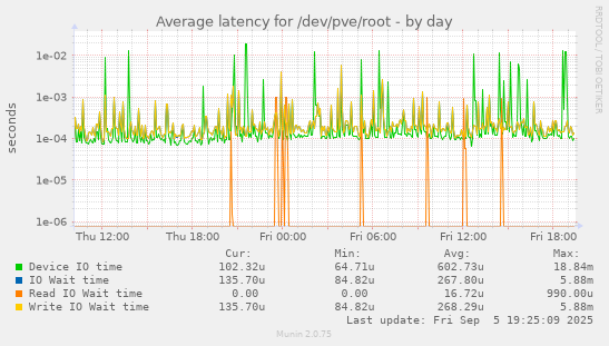 Average latency for /dev/pve/root