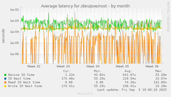 Average latency for /dev/pve/root