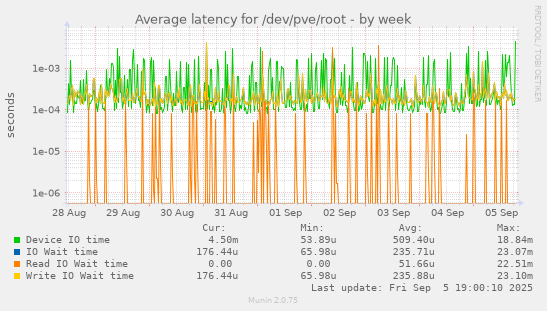 Average latency for /dev/pve/root