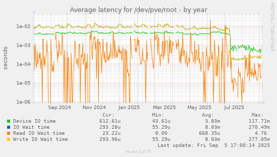 Average latency for /dev/pve/root