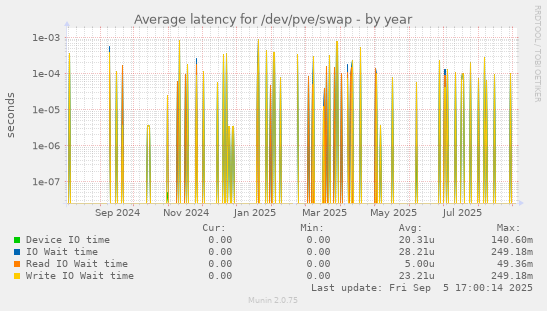 Average latency for /dev/pve/swap