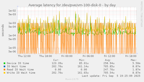 Average latency for /dev/pve/vm-100-disk-0