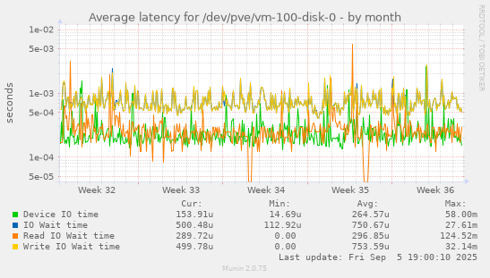 Average latency for /dev/pve/vm-100-disk-0