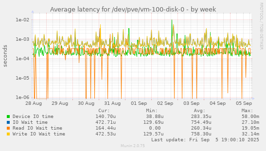 Average latency for /dev/pve/vm-100-disk-0
