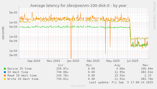 Average latency for /dev/pve/vm-100-disk-0