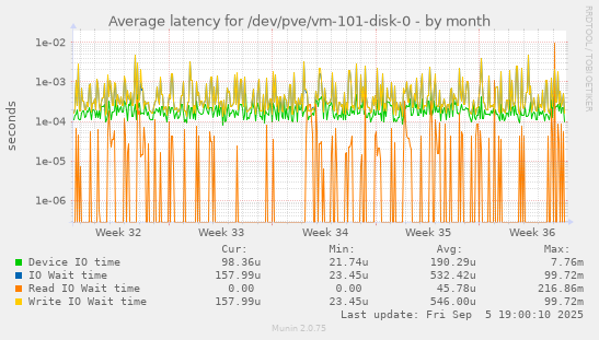 Average latency for /dev/pve/vm-101-disk-0