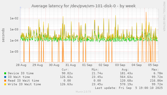 Average latency for /dev/pve/vm-101-disk-0
