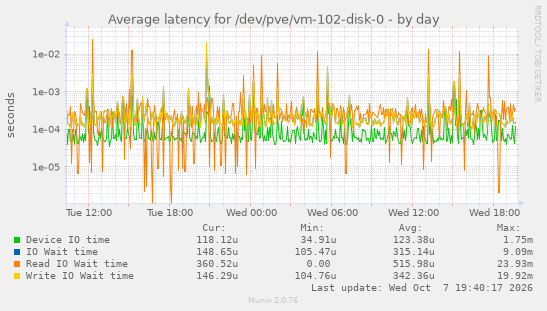 Average latency for /dev/pve/vm-102-disk-0