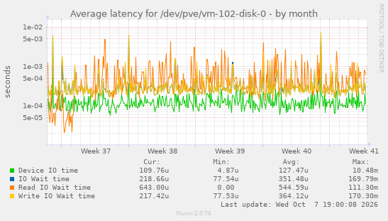 Average latency for /dev/pve/vm-102-disk-0