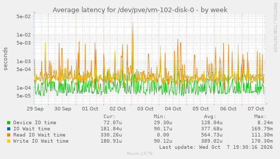 Average latency for /dev/pve/vm-102-disk-0