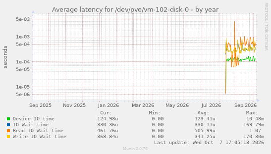 Average latency for /dev/pve/vm-102-disk-0