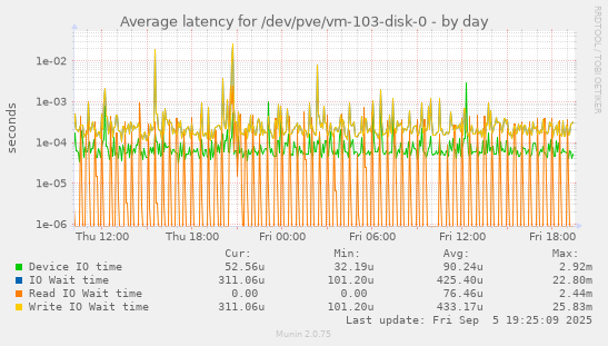 Average latency for /dev/pve/vm-103-disk-0