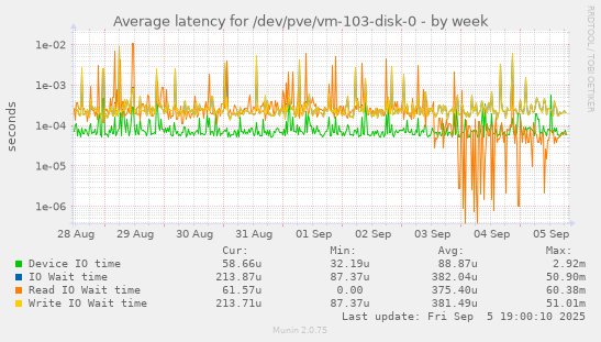 Average latency for /dev/pve/vm-103-disk-0